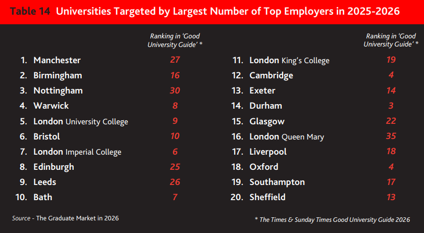 就业风向标！2026年英国毕业生就业报告，爱大强势逆袭，第一实至名归...