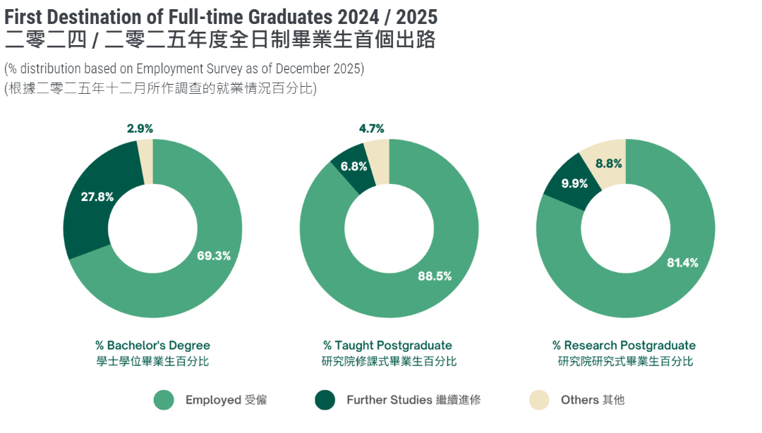 香港大学公布2025-2026招生数据！内地生暴涨，这些专业依旧主流！