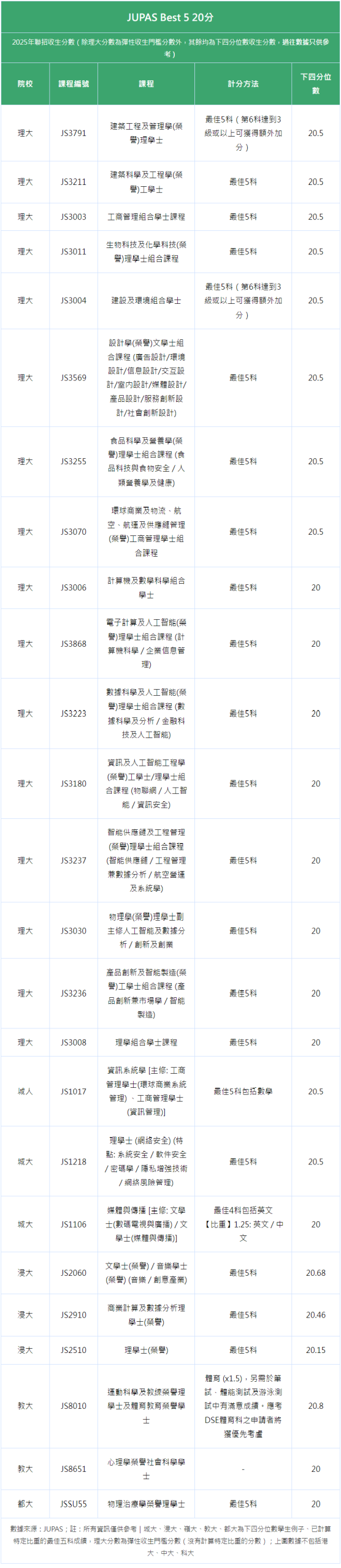 2026香港DSE丨JUPAS改选22分以下能报哪些专业？
