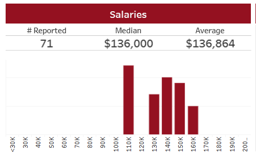 AI都能写代码了，读CS还有前途吗？卡梅最新毕业生数据给出了答案！