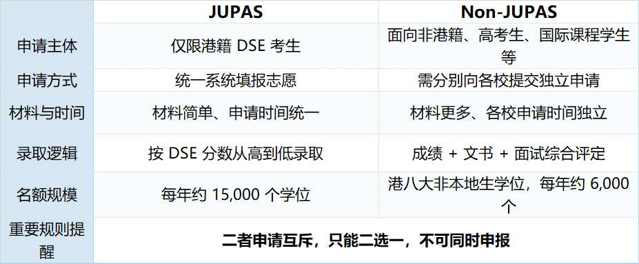 最新！JUPAS申请门槛大改，人才子女需满2年居港方可报考！一文看懂两通道差异 + DSE计分规则