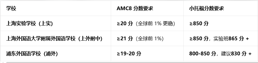 AMC8和小托福多少分可以冲刺上海三公加分项详解！