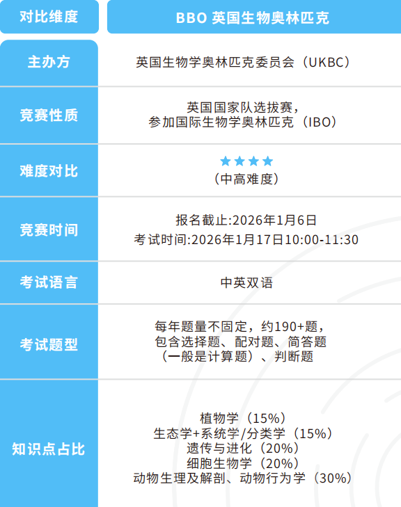 【BBO生物竞赛】题量暴增2倍！bbo难度升级？BBO生竞长线班来啦！牛剑藤生化申请必看