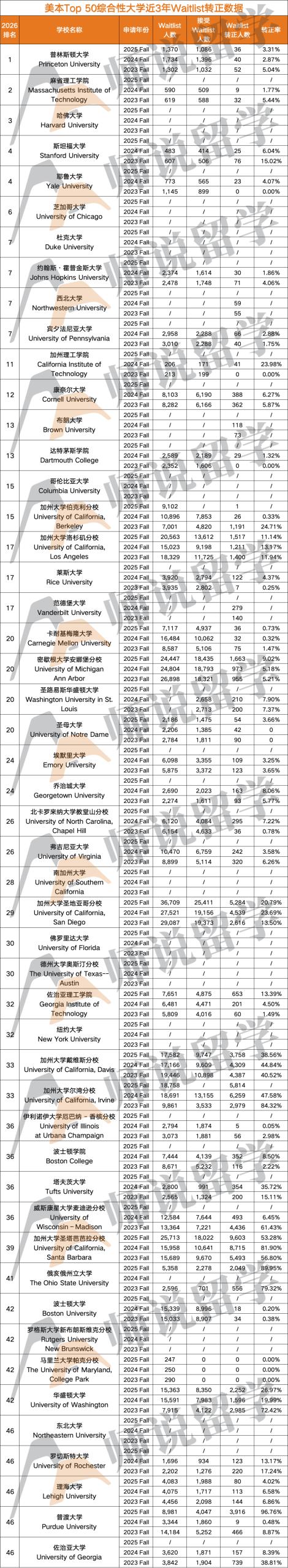 美本Top 50近3年Waitlist录取数据」公布！这14所转正基本无望别白忙！