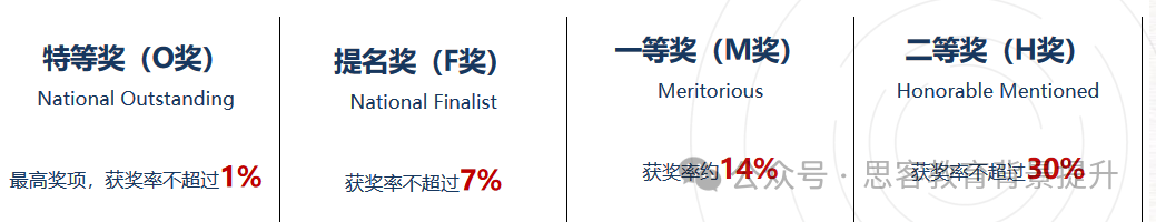 HiMCM数学建模竞赛考什么？如何选择靠谱的队友？