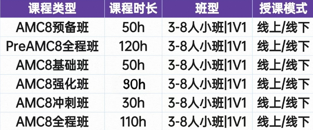 AMC8如何帮上海娃搞定校内数学+小升初简历？机构AMC8数学竞赛培训课程，用成绩说话！