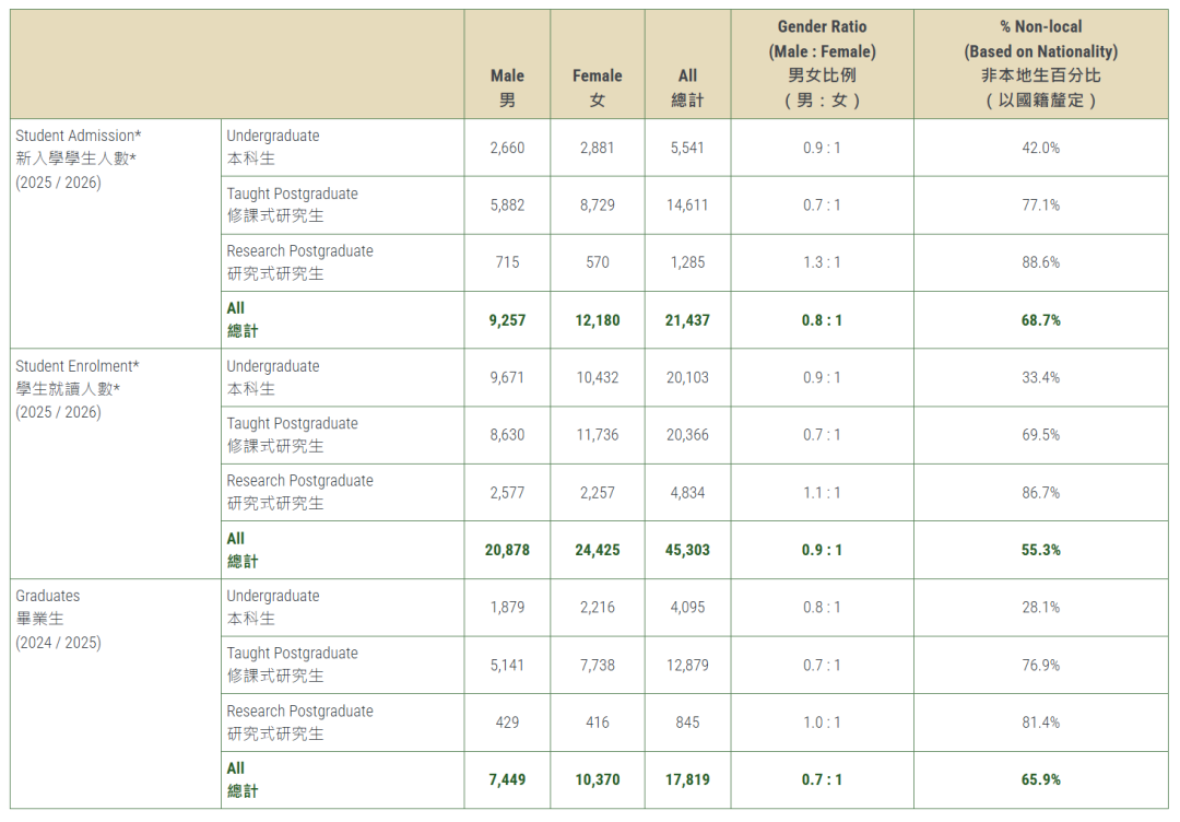 香港升学丨港大2025/26数据出炉：内地生“席卷”校园，占非本地生86.8%，稳居第一大生源地