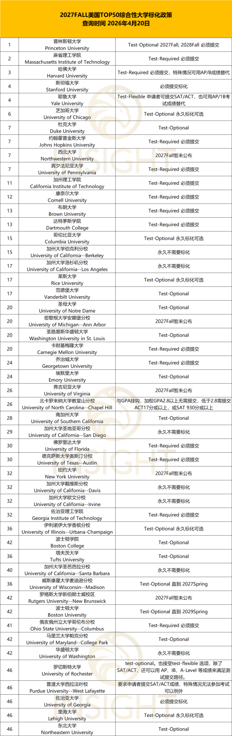 TOP7文理学院恢复【标化必交】过去近50%新生仍递交成绩SAT中位数1500+