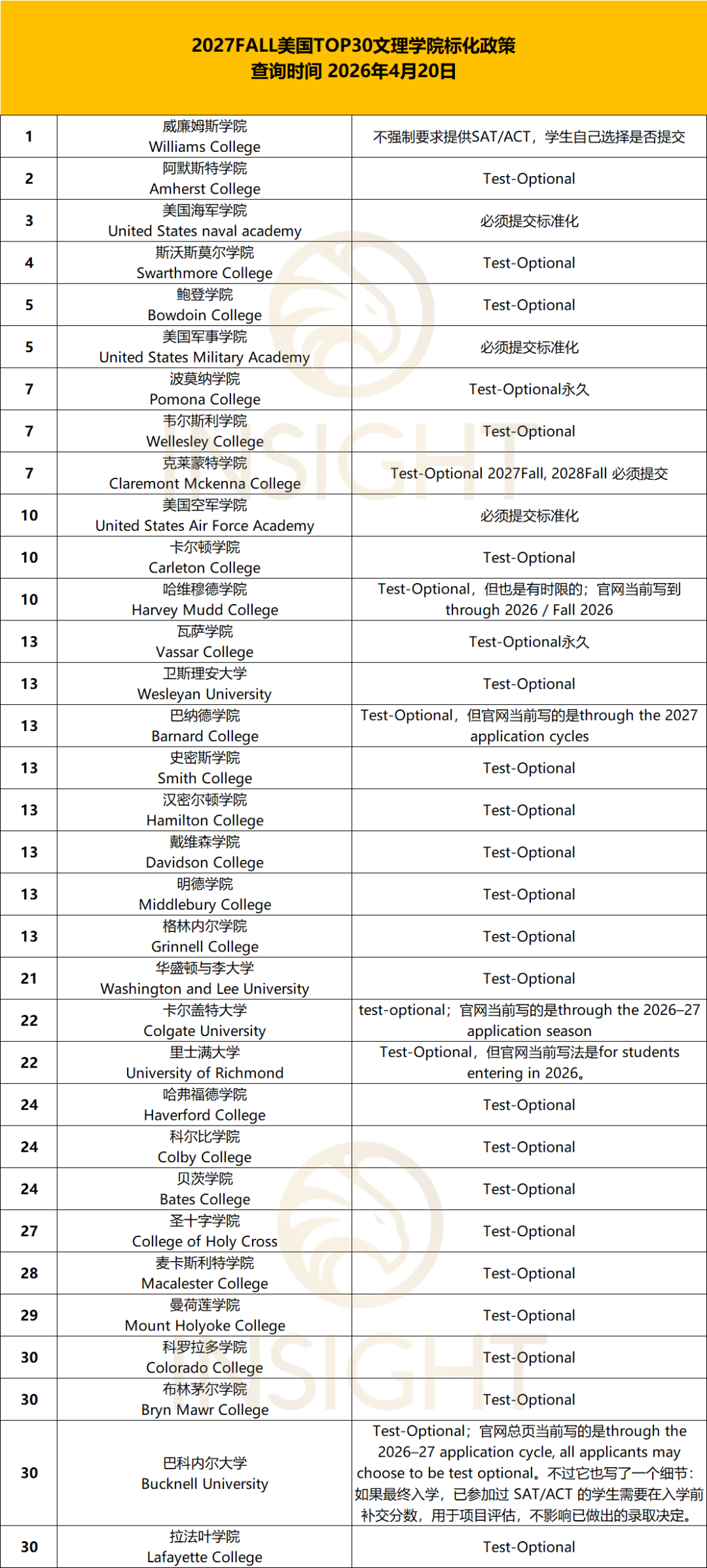 TOP7文理学院恢复【标化必交】过去近50%新生仍递交成绩SAT中位数1500+