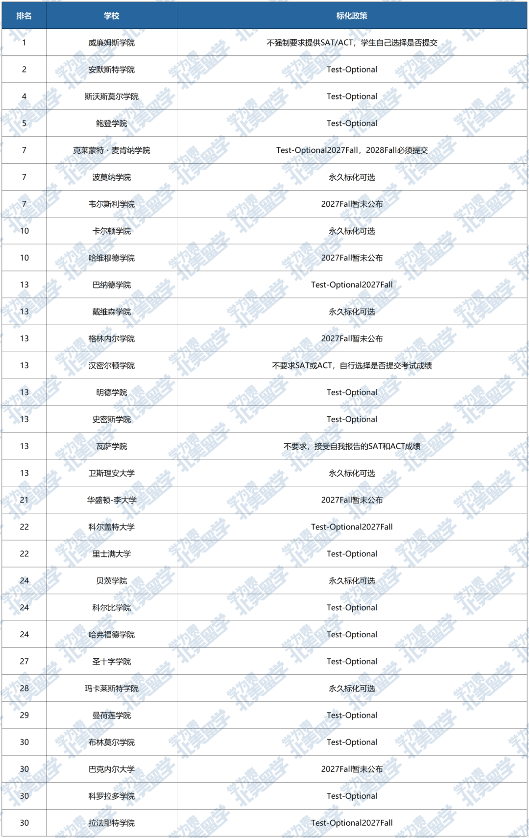 2028Fall申请必看！TOP7文理学院CMC官宣恢复标化要求！
