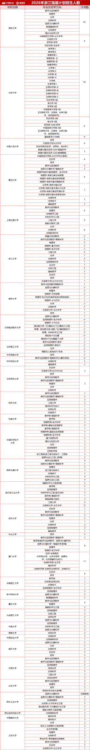 招生规模小幅上涨！2026年清北、华五等39校强基招生人数汇总