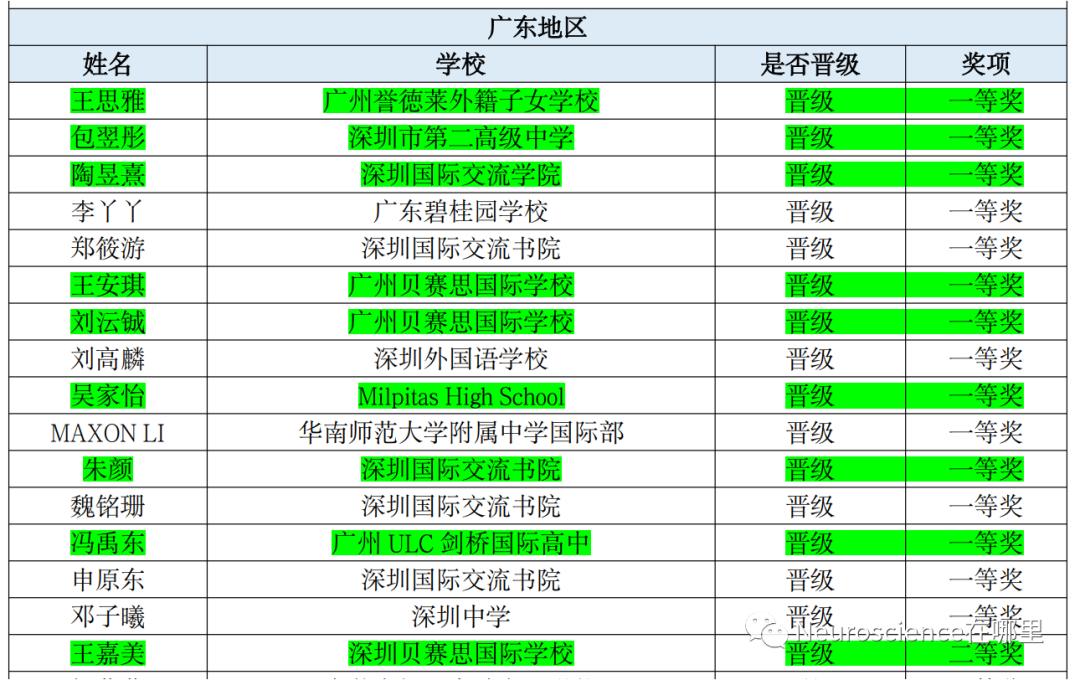 8年Brain Bee部分成绩汇总