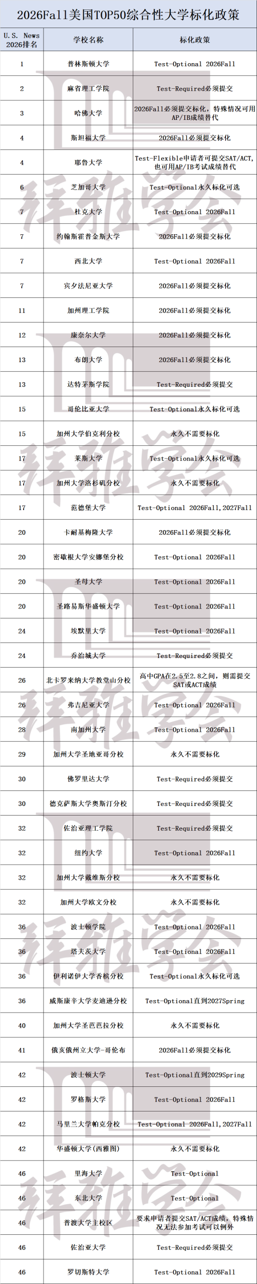 又一所美国Top10大学恢复标化！标化回归潮来了，申请格局大变！