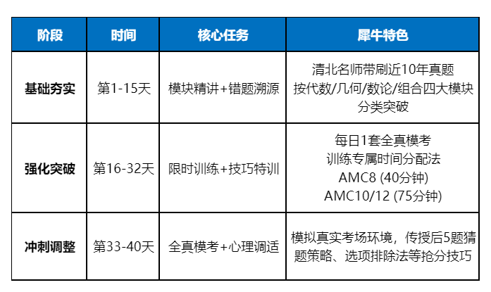 40天冲刺前1%！上海AMC8/10/12竞赛集训班课程招生