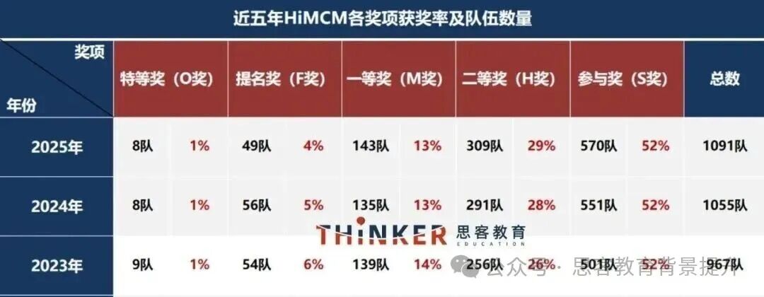 HiMCM获奖比例是多少？附HiMCM竞赛奖项及含金量