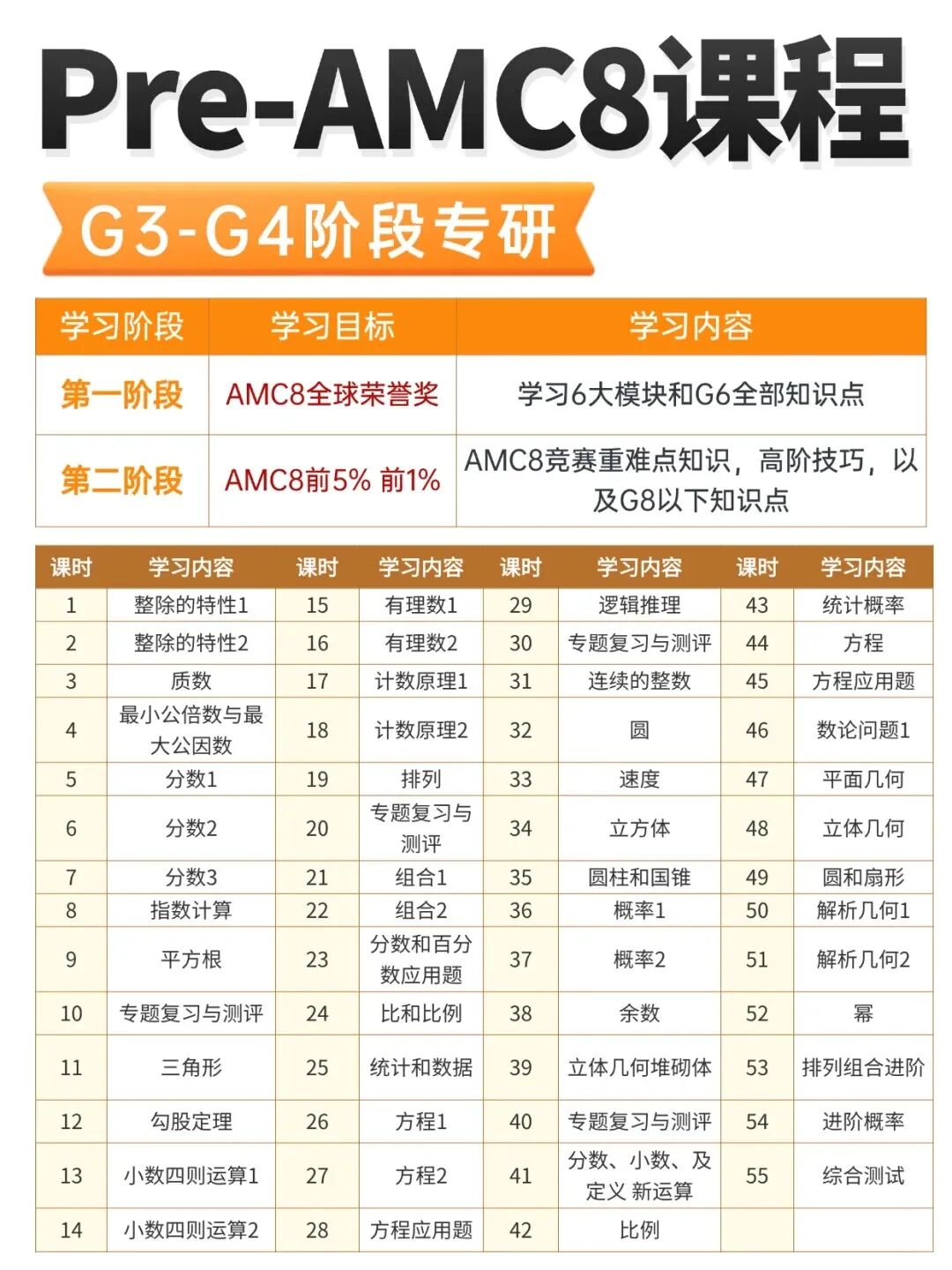 Pre-AMC8课程是什么？PreAMC8和AMC8有什么区别？