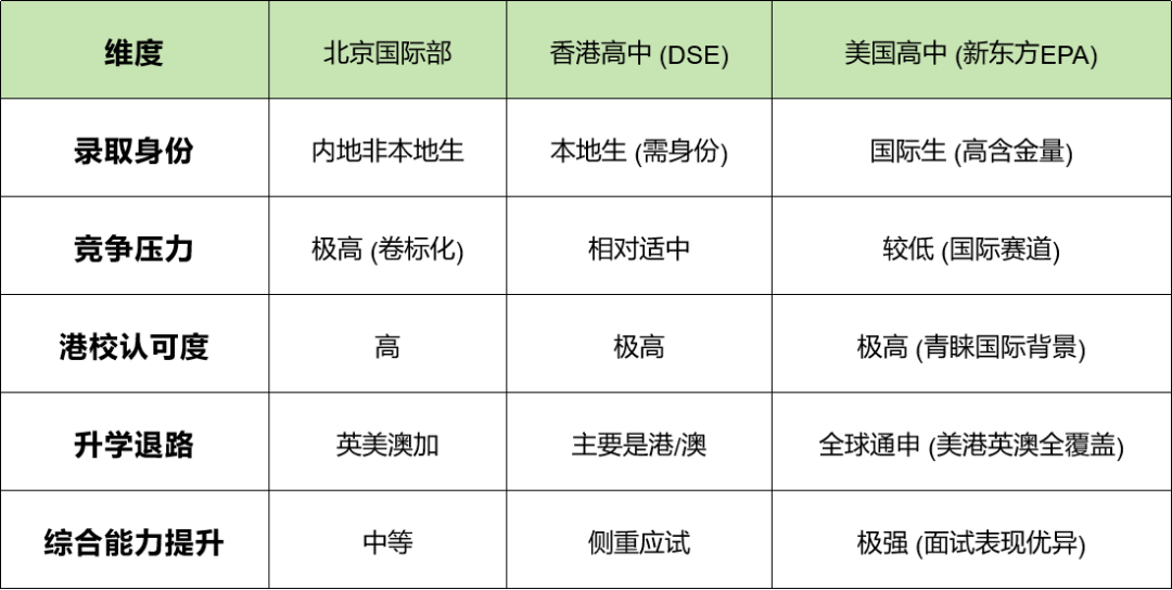 除了卷国际部居然还有一条“隐藏路线”通往港前三？