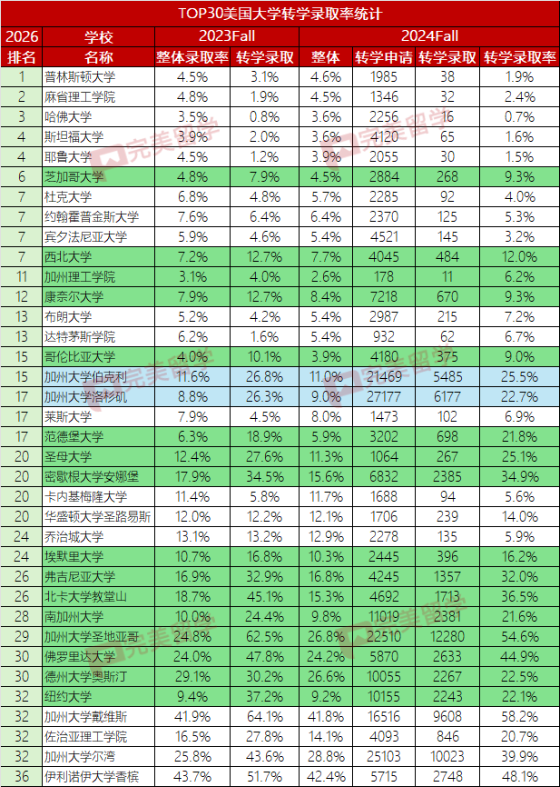 TOP30美国大学转学录取率汇总 看看哪些学校转学更容易录取