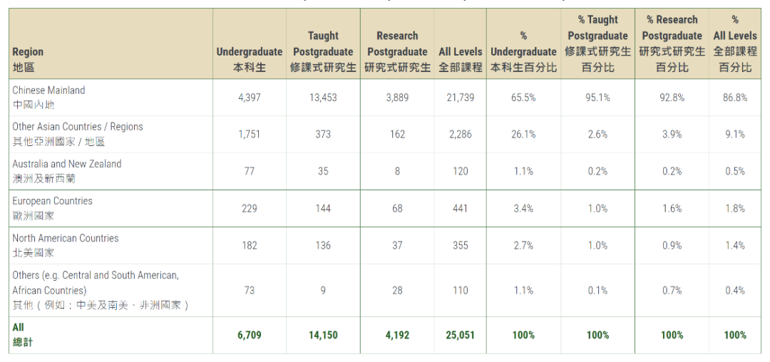港大内地生占比超八成，新国立/南洋理工人数猛涨！港新留学到底有多卷？