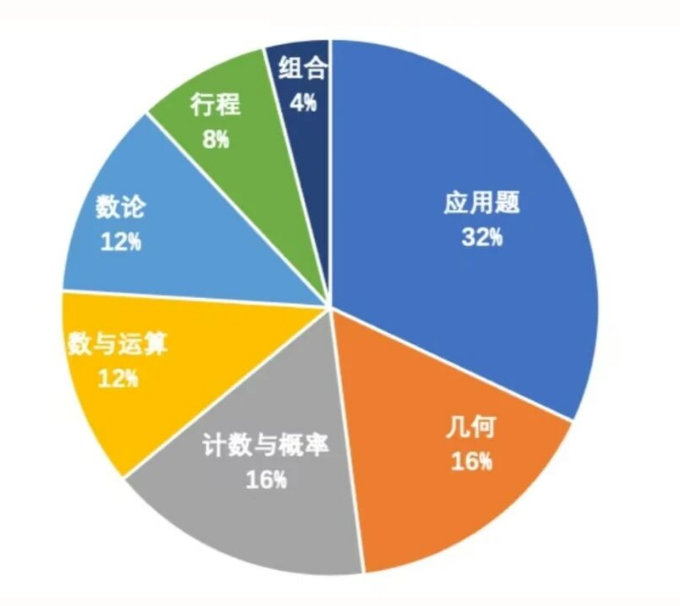 一文讲清AMC8到底考什么？附AMC8全年龄段学习规划，看看自家孩子该到哪一步了？