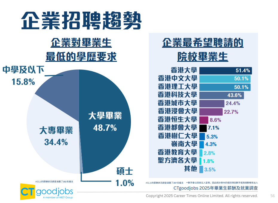城大、理工的就业认可度真的比港三差很多吗？