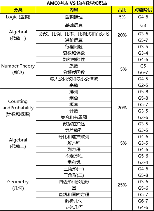 上海三公升学真相：AMC8 早已不是加分项，而是上岸隐形硬门槛