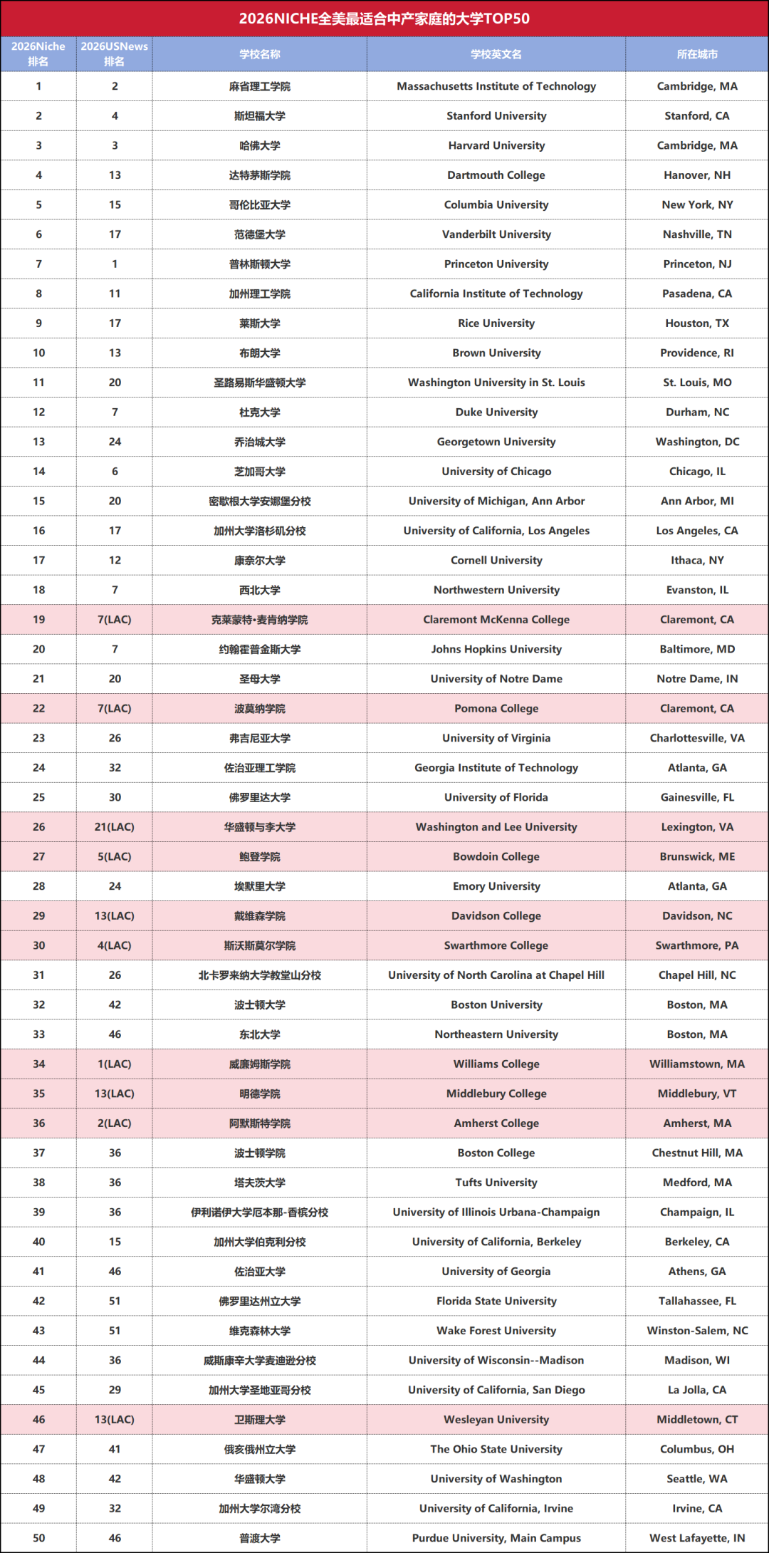 2026最适合中产家庭的美国大学！