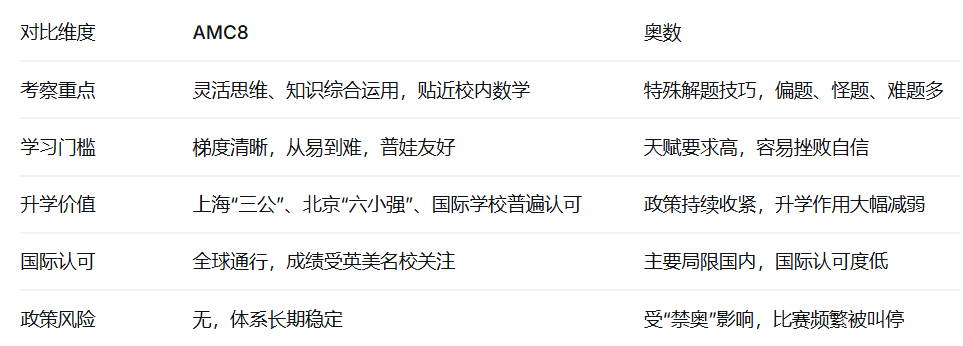 为什么牛娃家长都在转战AMC8——比奥数友好，比奥赛有用！附机构AMC8数学竞赛培训课程