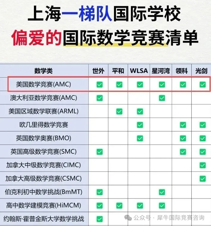 AMC8含金量如何？低年级孩子参加AMC8数学竞赛获奖难度大吗？