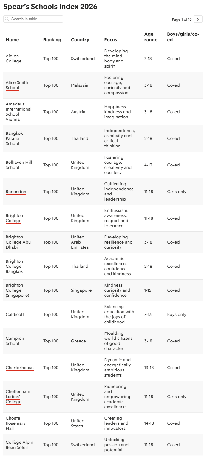 2026 Spear's全球私校榜重磅发布！英国36所冲进前100赢麻了！