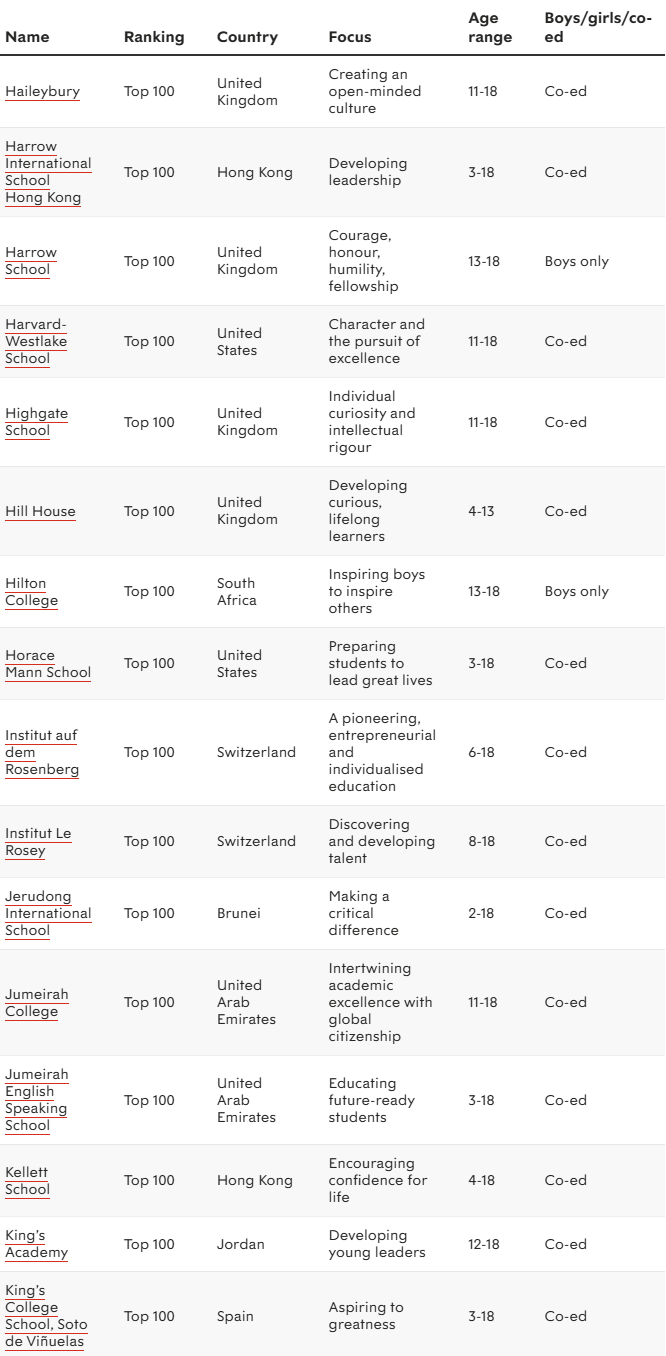 2026 Spear's全球私校榜重磅发布!英国36所冲进前100,赢麻了! 2026 Spear's全球私校榜重磅发布!英国36所冲进前100,赢麻了!