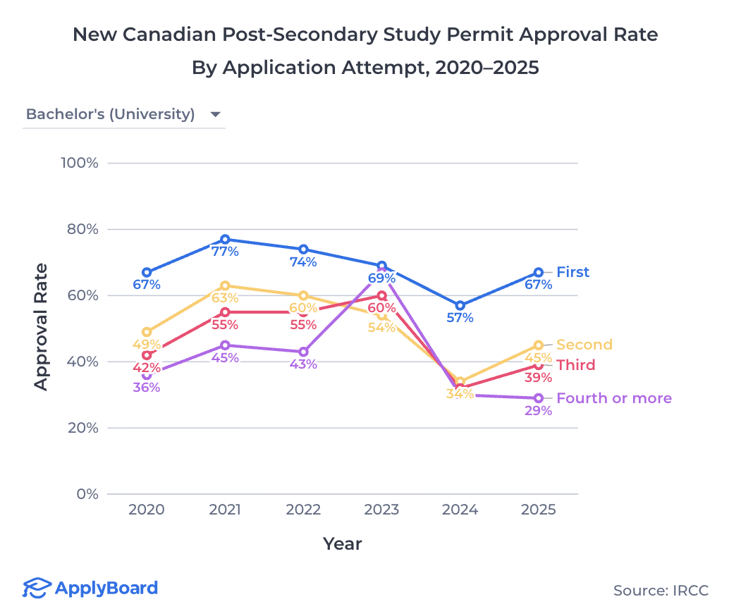 【ApplyBoard数据解读】加拿大学签最新数据：2025年首申通过率 52%，中国学生仍达87%