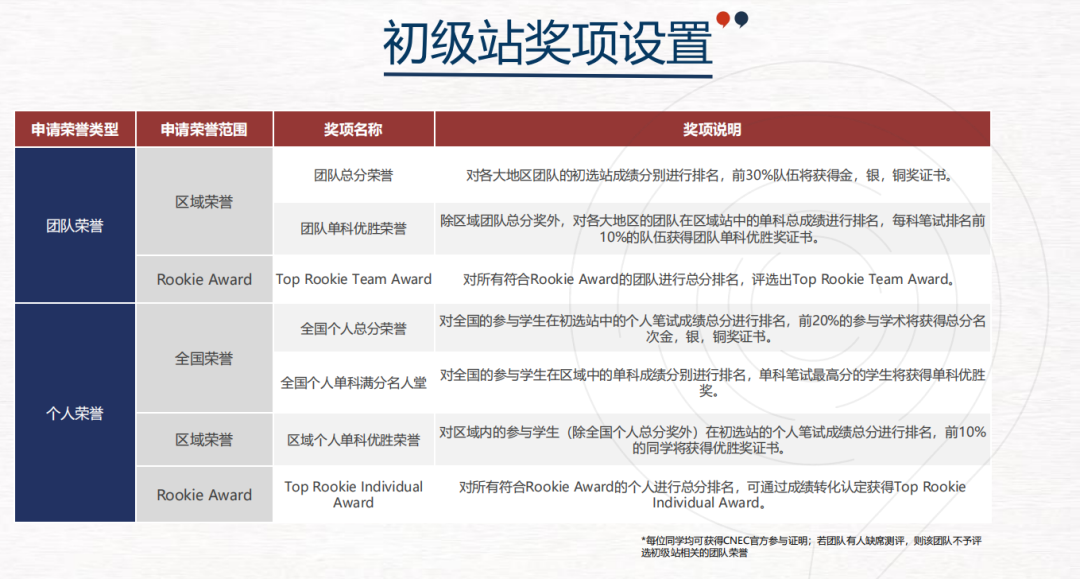 国际竞赛科普 | 中学生经济学素养研习活动——NEC竞赛介绍 国际竞赛科普 | 中学生经济学素养研习活动——NEC竞赛介绍