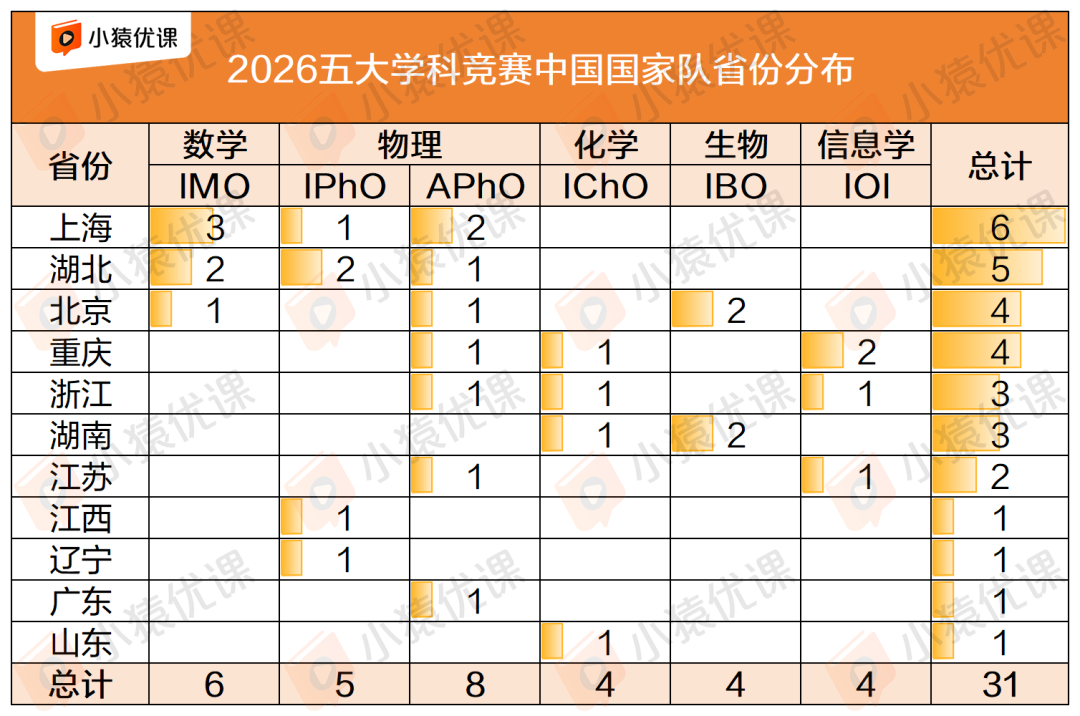2026五大学科竞赛国家队排行榜出炉！2省7校创历史！