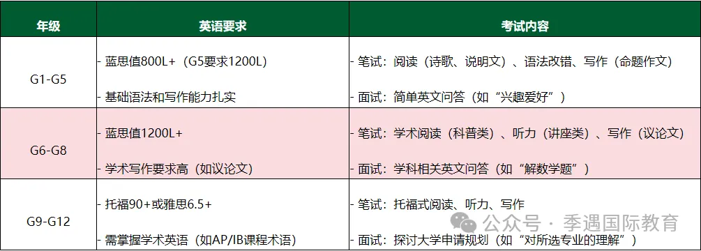 KET/PET和小托福该怎么选？哪个更适配公办转双语/国际校的孩子
