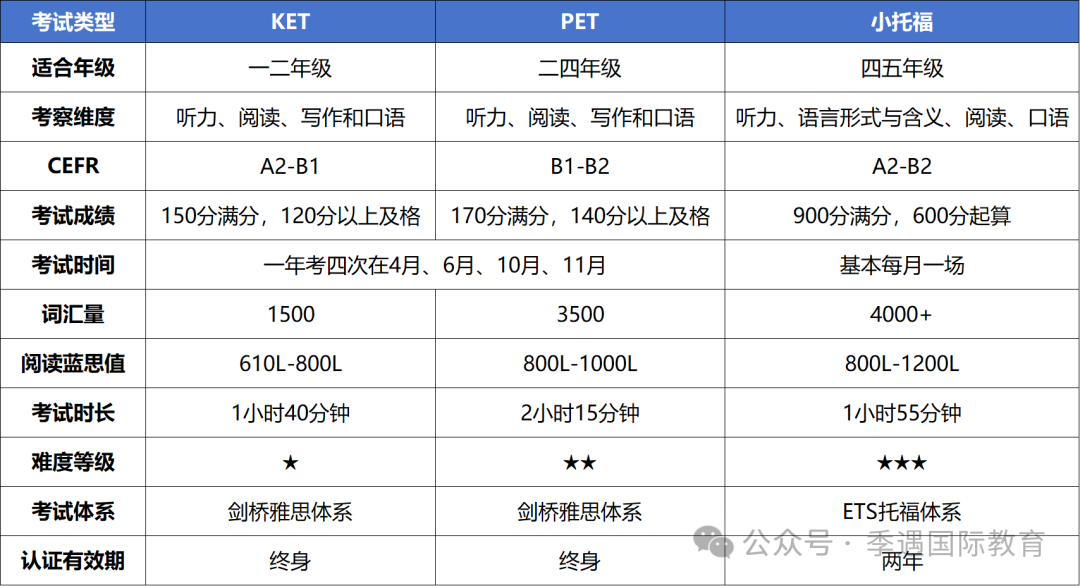 KET/PET和小托福该怎么选？哪个更适配公办转双语/国际校的孩子