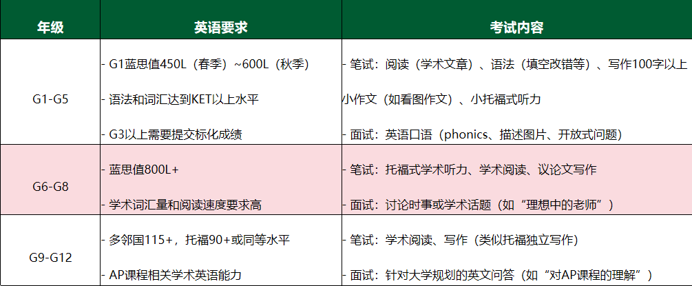 上海双语/国际学校对小托福成绩有要求吗？多少分才算达标？