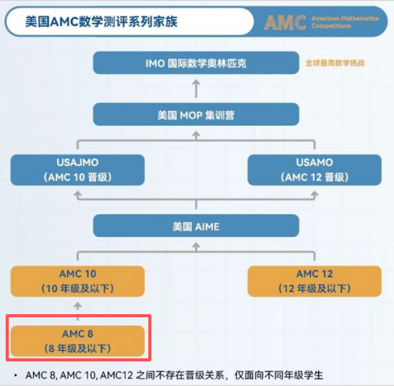 上海妈妈圈疯传：AMC8已成“小升初新标配”？泄题丑闻后，AMC8竞赛为什么反而更火了？