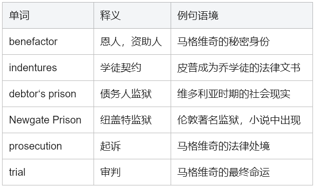 Great Expectations 英语学习全攻略：从语言到文学，深度解析狄更斯的成长史诗