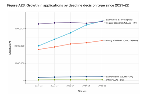 Common App公布2026Fall美本申请数据：申请量破940万，标化强势回归！