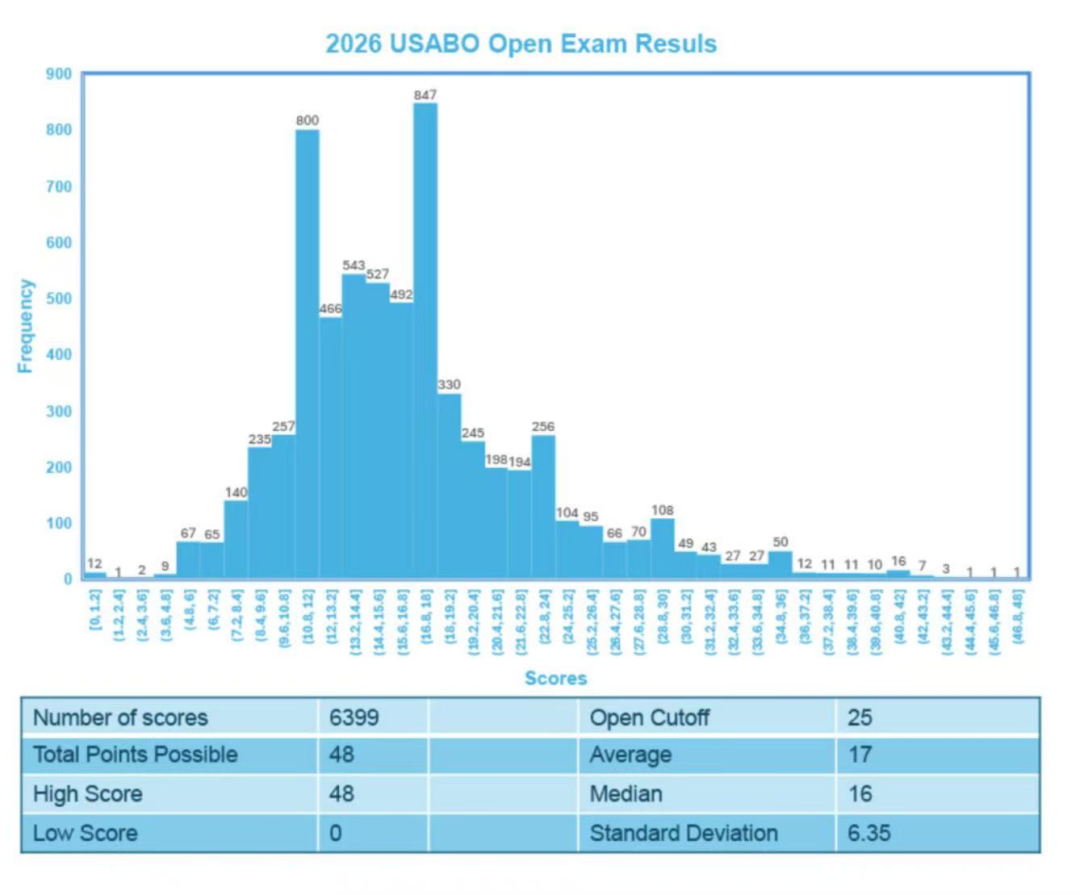 竞争白热化!2026 USABO中国赛区考情解析!附机构USABO生物竞赛培训课程 竞争白热化!2026 USABO中国赛区考情解析!附机构USABO生物竞赛培训课程