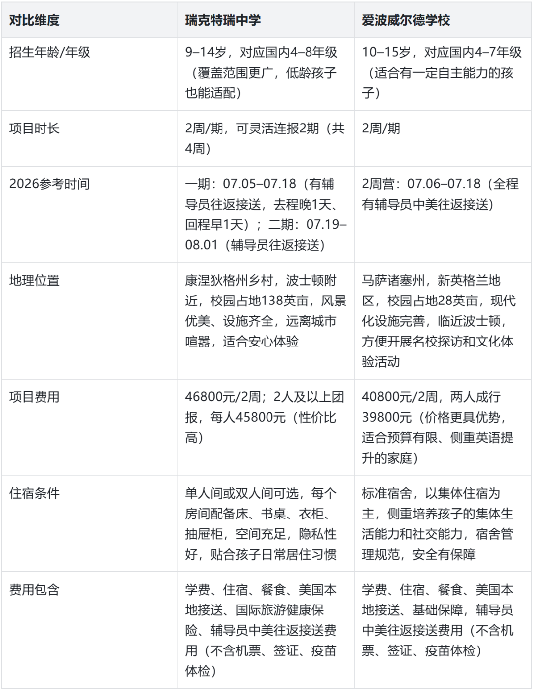 美初夏校终极PK，瑞克特瑞VS爱波威尔德，家长看完都这么选…