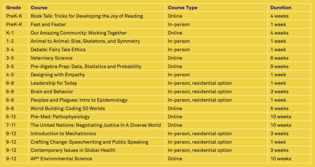 2026｜全美3大天才营之一、西北大学CTD天才营！文科理科课程多达59门！快赶上末班车！（6-8年级线下）