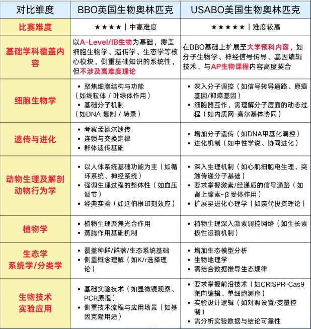 生物竞赛双顶流 -- BBO&USABO全解析：生竞生必考！