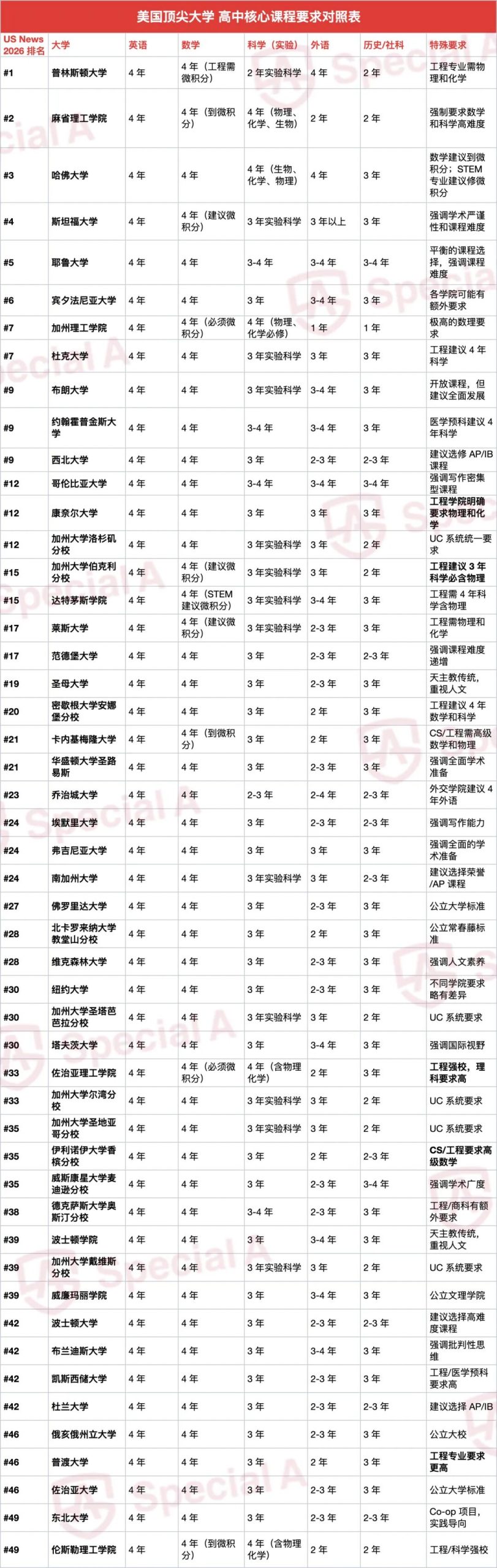 美国Top 50大学选课要求完整对照表 从普林斯顿到威廉姆斯全覆盖