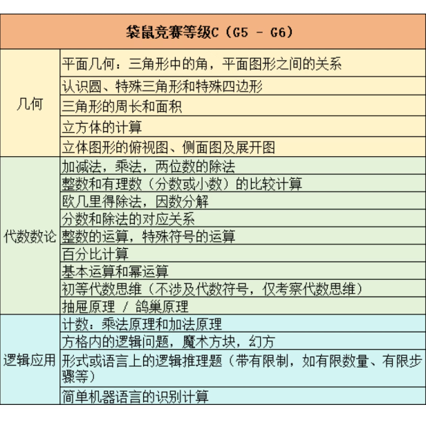 袋鼠数学竞赛A-F级全解析｜考点+难度+赛制全梳理