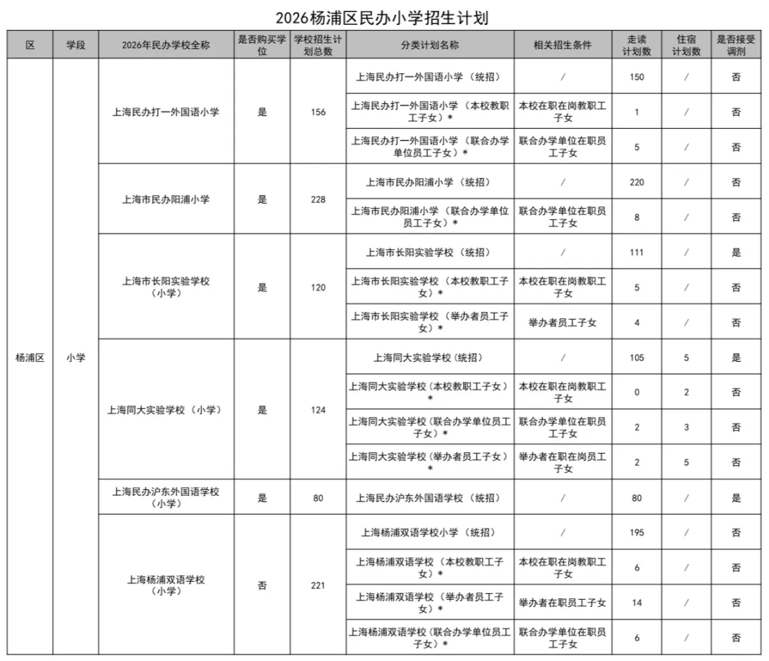 上海16区小学/初中民办学校招生计划汇总！附去年直升&摇号录取数据