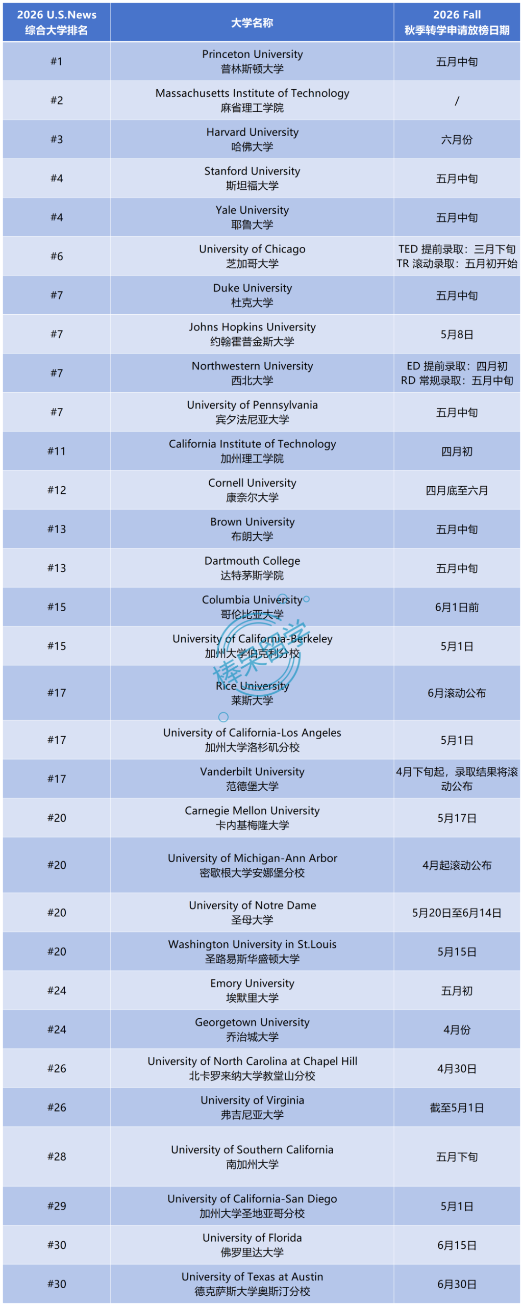 Top 30美本 2026 Fall 转学放榜时间一览！这些名校的“偏爱”你了解吗？