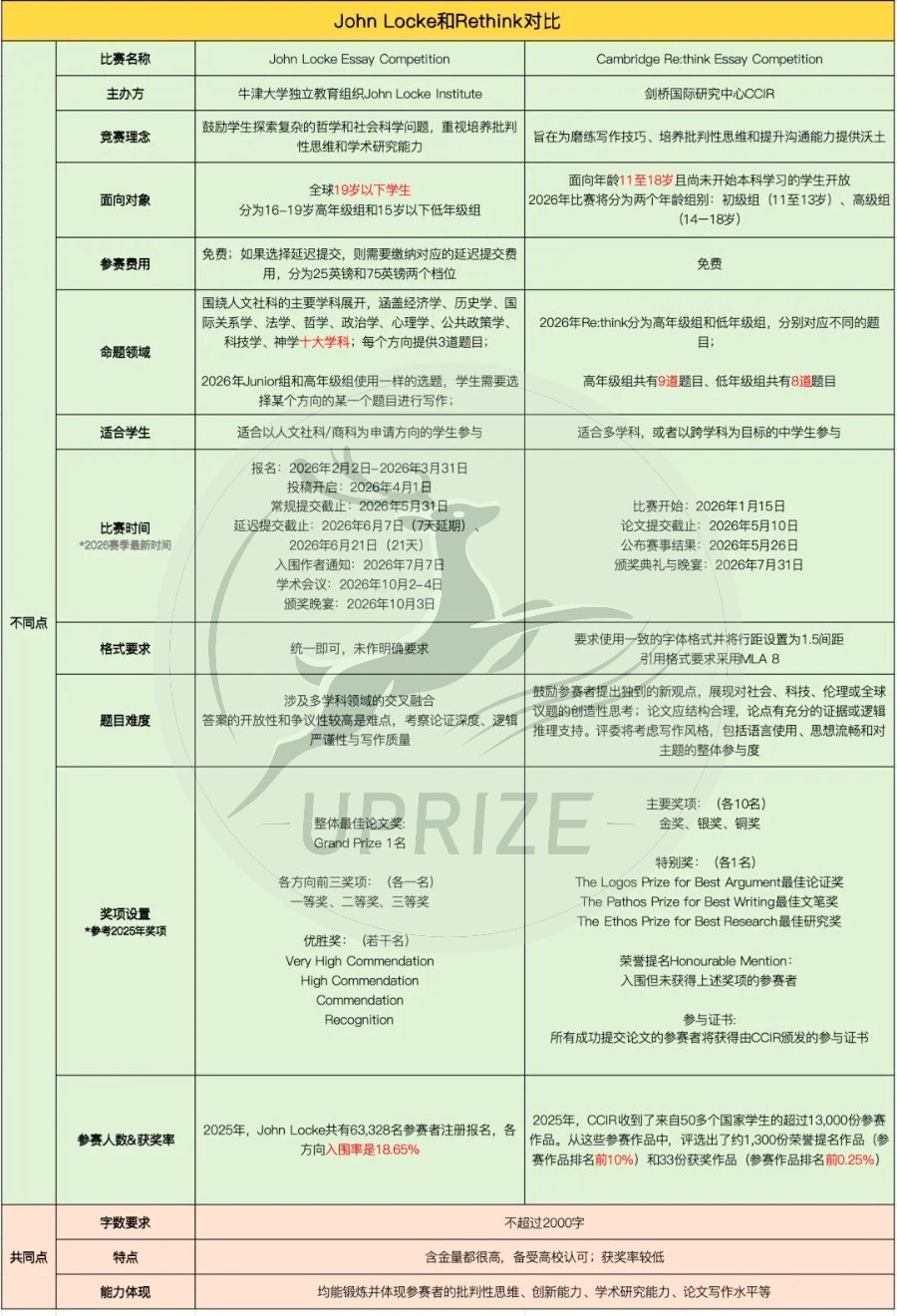 John Locke vs Re:think：顶尖文科竞赛二选一，谁才是你的本命天菜？