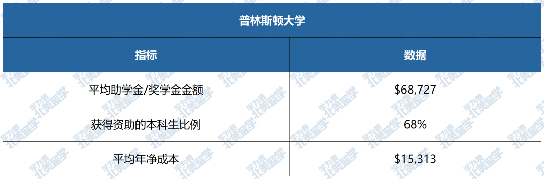 美国大学“发钱”排行榜：这些学校对国际生最慷慨！